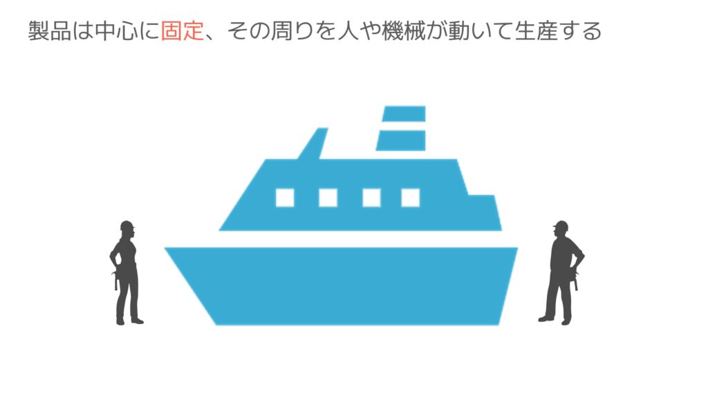 製品は中心に固定、その周りを人や機械が動いて生産する