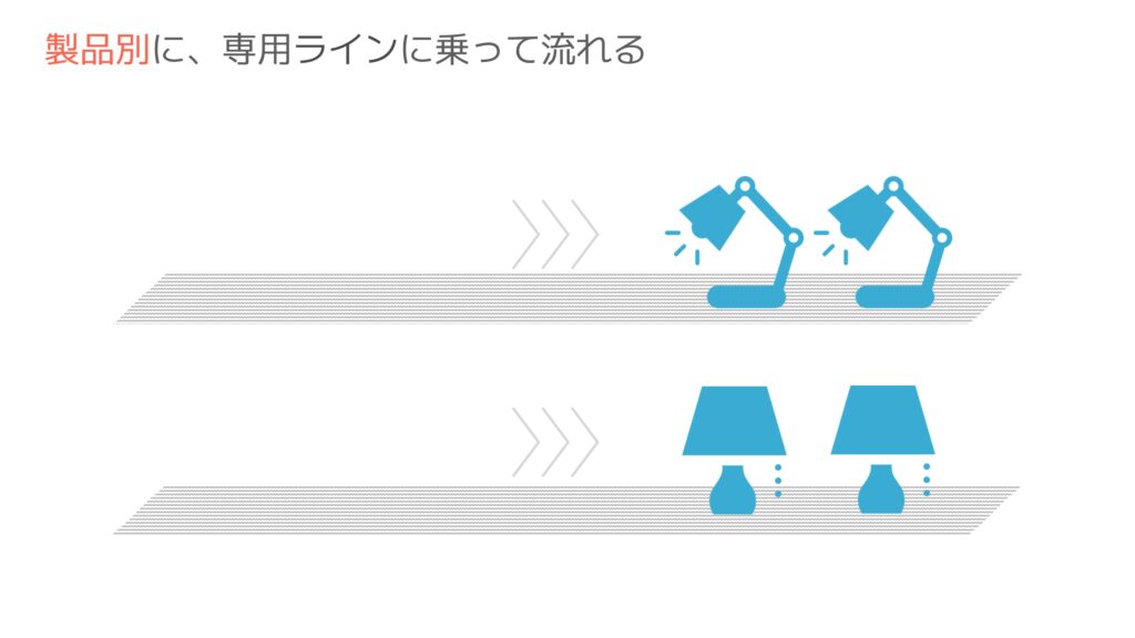 製品別に、専用ラインに乗って流れる