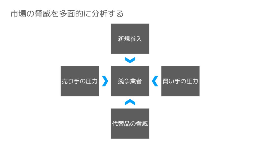 市場の脅威を多面的に分析する