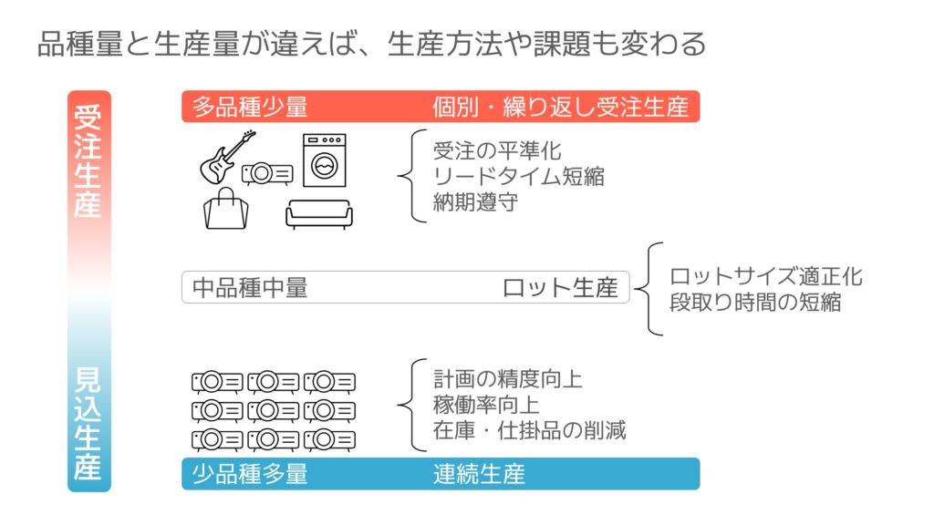 品種量と生産量が違えば、生産方法や課題も変わる