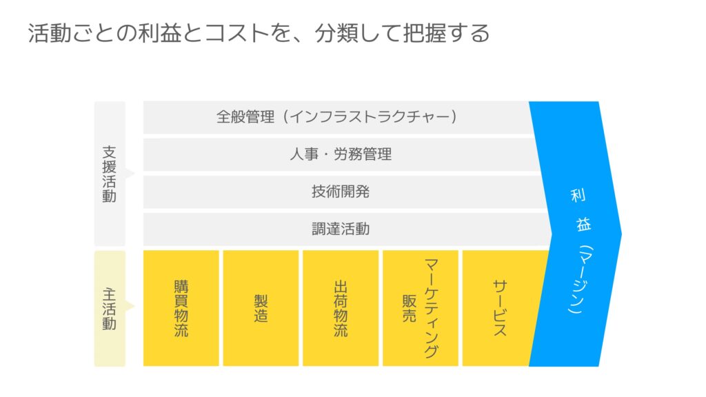 活動ごとの利益とコストを、分類して把握する