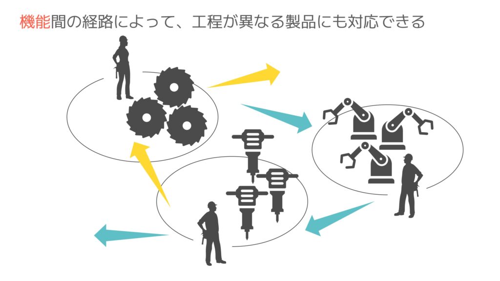 機能間の経路によって、工程が異なる製品にも対応できる