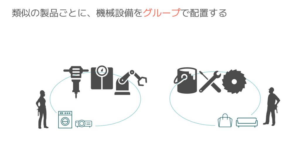 類似の製品ごとに、機械設備をグループで配置する